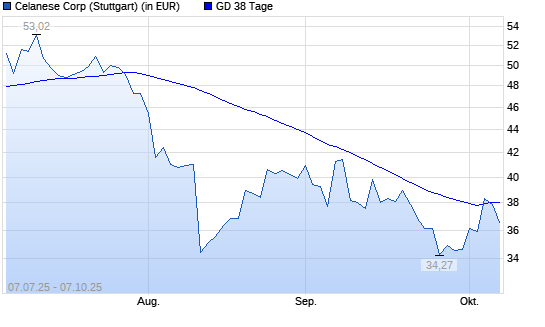 Celanese-Aktie unter 38-Tage-Linie