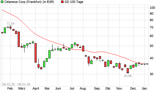 Celanese-Aktie &uuml;ber 100-Tage-Linie
