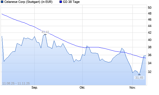 Celanese-Aktie &uuml;ber 38-Tage-Linie