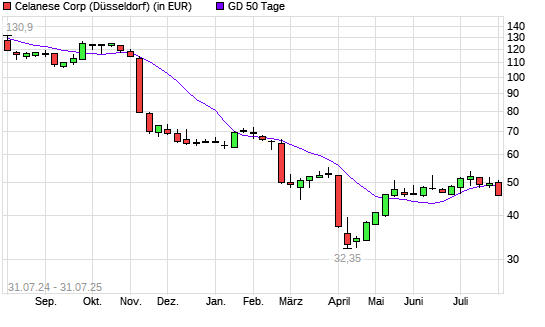 Celanese-Aktie unter 50-Tage-Linie
