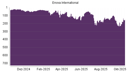 BOTSI®-Advisor Hochstufung Enova von Rang 181 auf ...