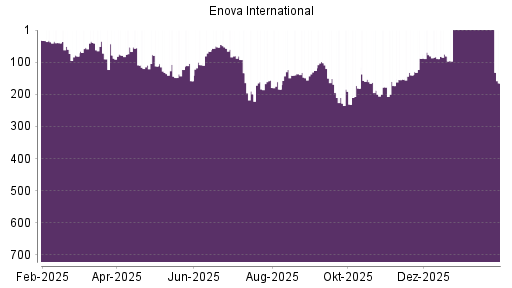BOTSI®-Advisor Abstufung Enova von Rang 151 auf ...