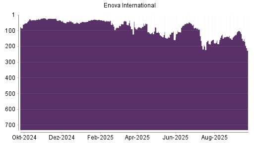 BOTSI®-Advisor Hochstufung Enova von Rang 126 auf ...