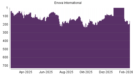 BOTSI®-Advisor Hochstufung Enova von Rang 89 auf ...