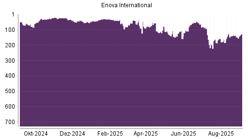 BOTSI®-Advisor Hochstufung Enova von Rang 149 auf Rang 126