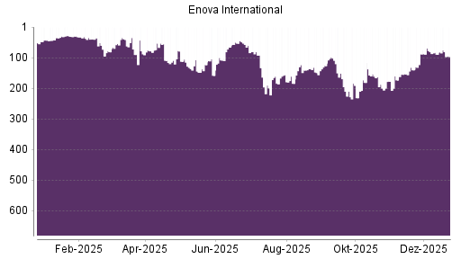 BOTSI®-Advisor Abstufung Enova von Rang 153 auf ...