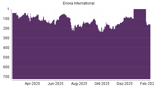 BOTSI®-Advisor Hochstufung Enova von Rang 187 auf ...