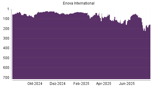 BOTSI®-Advisor belässt ENOVA INTL weiter auf ...