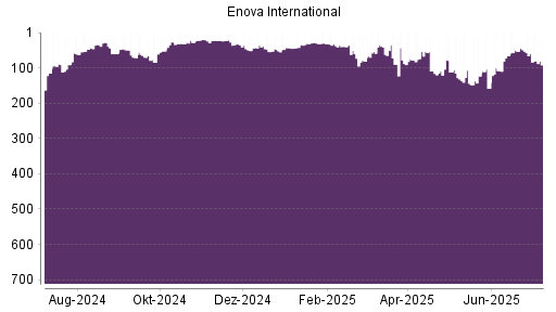 BOTSI®-Advisor Abstufung Enova von Rang 53 auf ...