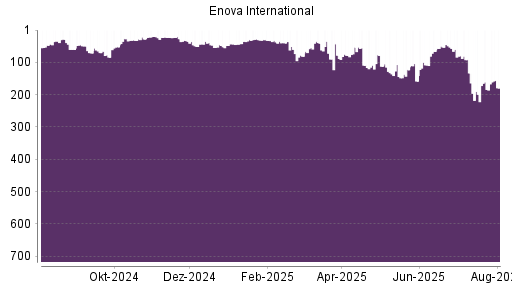 BOTSI®-Advisor Hochstufung Enova von Rang 199 auf ...