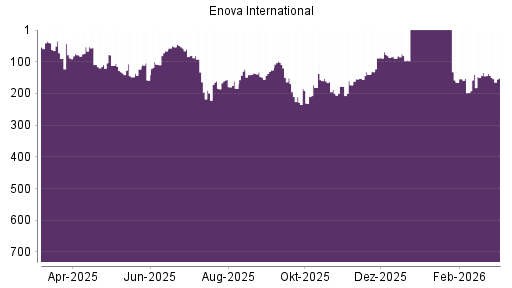 BOTSI®-Advisor Hochstufung Enova von Rang 89 auf ...