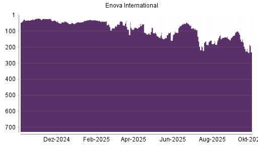 BOTSI®-Advisor Abstufung Enova von Rang 210 auf ...