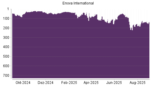 BOTSI®-Advisor Abstufung Enova von Rang 123 auf ...