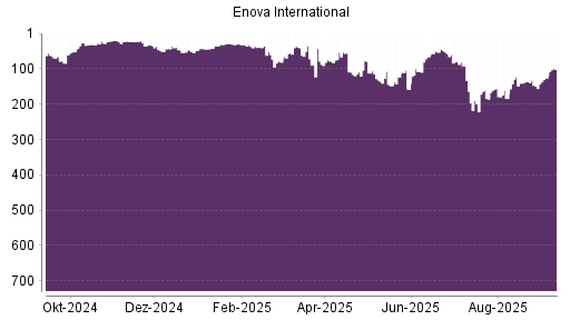 BOTSI®-Advisor Abstufung Enova von Rang 32 auf ...