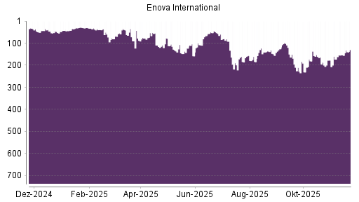 BOTSI®-Advisor Hochstufung Enova von Rang 153 auf ...