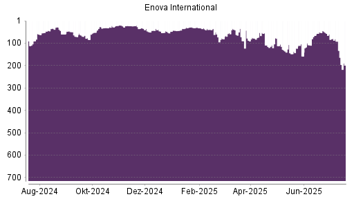 BOTSI®-Advisor Abstufung Enova von Rang 53 auf ...