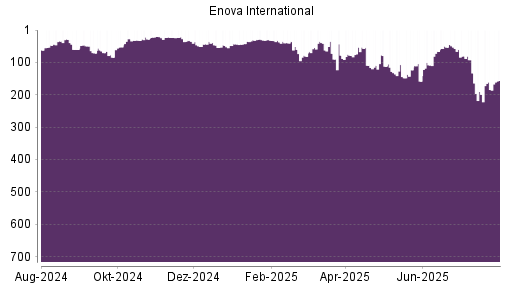 BOTSI®-Advisor Hochstufung Enova von Rang 184 auf ...