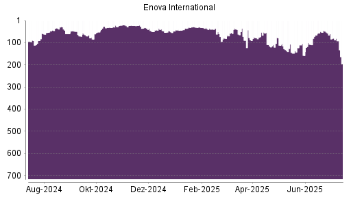 BOTSI®-Advisor Abstufung Enova von Rang 57 auf ...