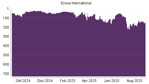 BOTSI®-Advisor Abstufung Enova von Rang 123 auf ...