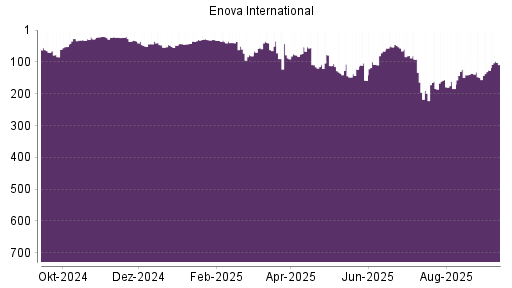 BOTSI®-Advisor Abstufung ENOVA INTL von Rang 29 auf Rang 60