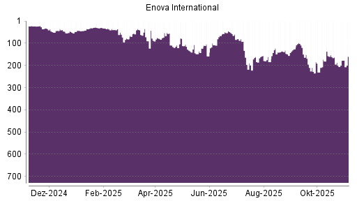 BOTSI®-Advisor Hochstufung Enova von Rang 187 auf ...