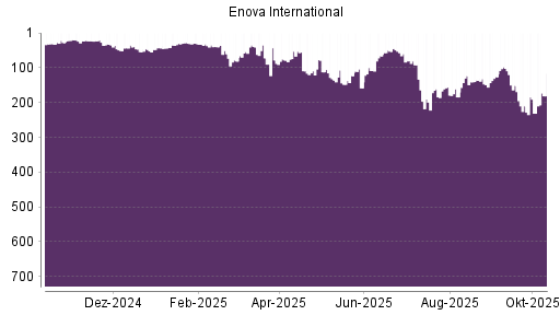 BOTSI®-Advisor Hochstufung Enova von Rang 126 auf ...