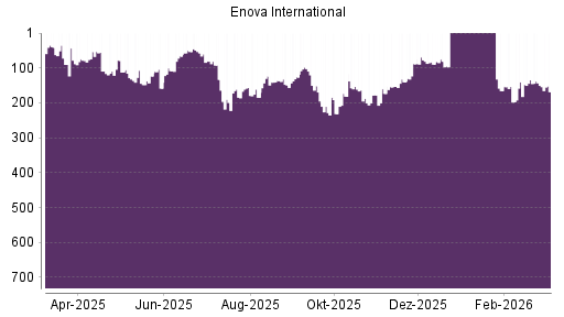 BOTSI®-Advisor Hochstufung ENOVA INTL von Rang 52 auf ...