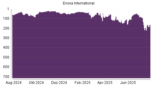 BOTSI®-Advisor Abstufung Enova von Rang 72 auf ...