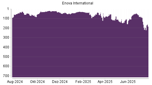 BOTSI®-Advisor Hochstufung Enova von Rang 158 auf ...