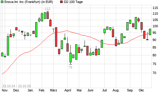 Enova-Aktie über 100-Tage-Linie