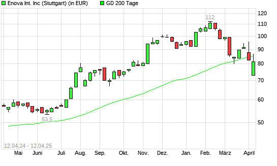 Enova-Aktie unter 200-Tage-Linie