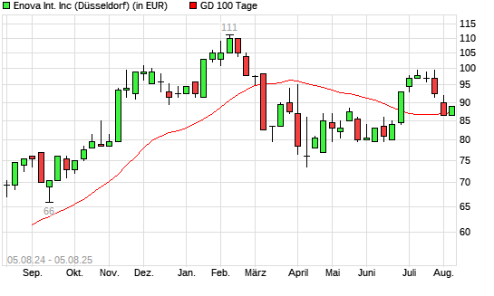 Enova-Aktie unter 100-Tage-Linie