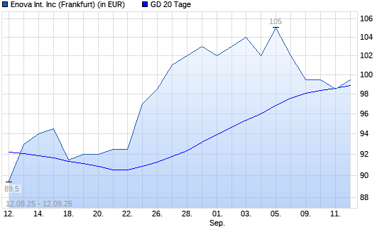 Enova-Aktie unter 20-Tage-Linie