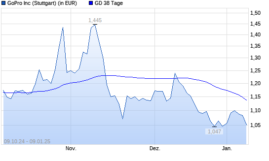 GoPro-Aktie unter 38-Tage-Linie