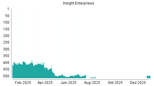 BOTSI®-Advisor Hochstufung Insight Enterprises von Rang 536 auf ...