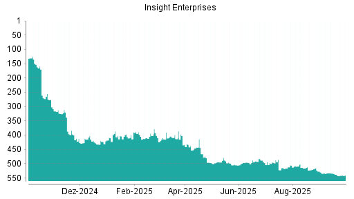 BOTSI®-Advisor Abstufung Insight Enterprises von Rang 494 auf ...