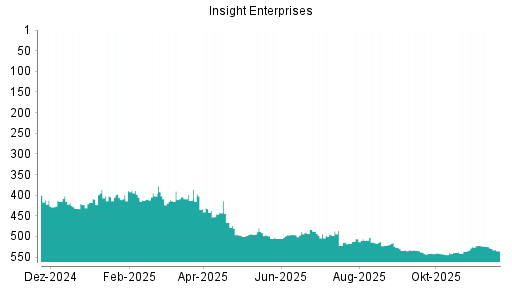 BOTSI®-Advisor Abstufung Insight Enterprises von Rang 528 auf ...