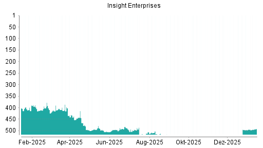 BOTSI®-Advisor Hochstufung Insight Enterprises von Rang 408 auf ...