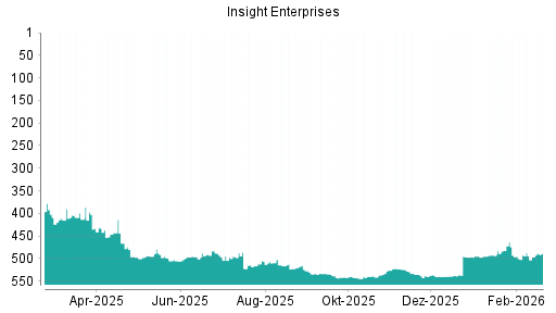 BOTSI®-Advisor Hochstufung Insight Enterprises von Rang 496 auf ...