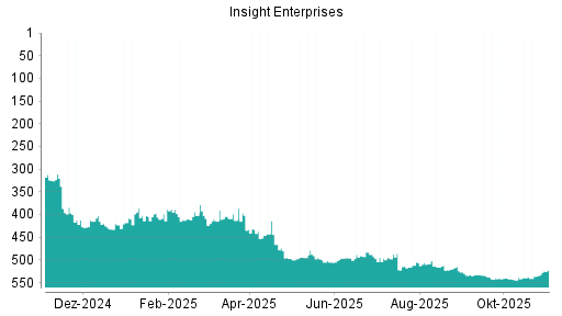 BOTSI®-Advisor Hochstufung Insight Enterprises von Rang 536 auf ...