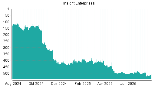 BOTSI®-Advisor Hochstufung Insight Enterprises von Rang 500 auf ...