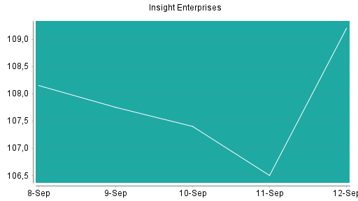 BOTSI®-Advisor Abstufung INSIGHT ENTERPRISES von Rang 41 auf Rang 77
