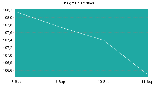 BOTSI®-Advisor Hochstufung INSIGHT ENTERPRISES von Rang 84 auf Rang 82