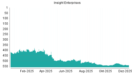 BOTSI®-Advisor Hochstufung Insight Enterprises von Rang 540 auf ...