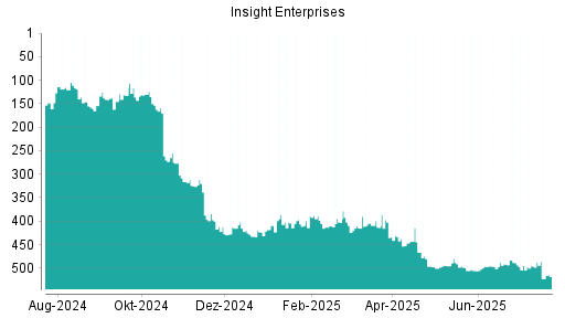 BOTSI®-Advisor Hochstufung Insight Enterprises von Rang 446 auf ...