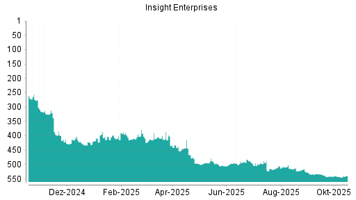 BOTSI®-Advisor Abstufung Insight Enterprises von Rang 509 auf ...