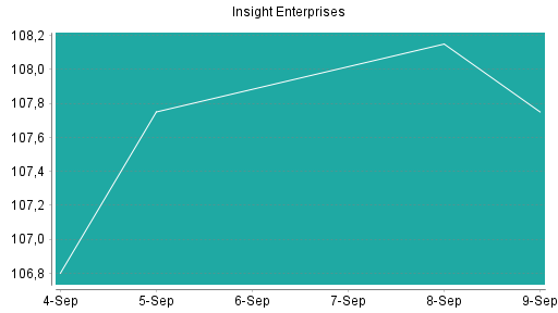 BOTSI®-Advisor Abstufung Insight Enterprises von Rang 516 auf ...