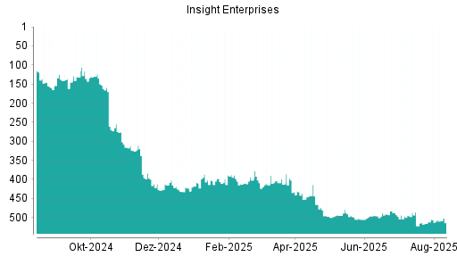 BOTSI®-Advisor Abstufung Insight Enterprises von Rang 488 auf ...