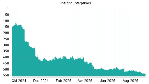 BOTSI®-Advisor Hochstufung Insight Enterprises von Rang 491 auf ...