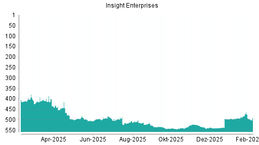 BOTSI®-Advisor Abstufung Insight Enterprises von Rang 539 auf ...